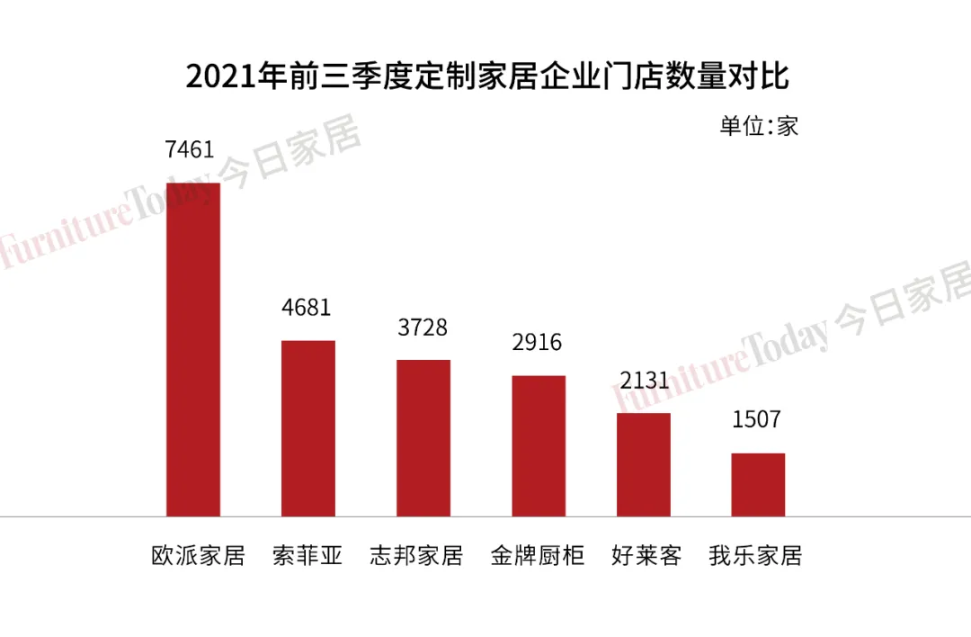 欧派144亿、索菲亚72亿、9大定制家具企业三季度财报透漏关键信息