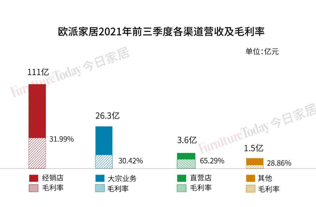 欧派144亿、索菲亚72亿、9大定制家具企业三季度财报透漏关键信息